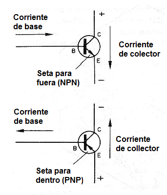 Figura 3 - Transistores NPN y PNP conducen la corriente de modos diferentes. Observe su sentido de circulación.
Figura 3 - Transistores NPN y PNP conducen la corriente de modos diferentes. Observe su sentido de circulación.
