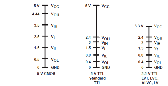 Figura 2 - Estándares de las lógicas de 3,3 y 5 V
