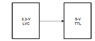 Figura 4 - Interfaz TTL de 3,3 V (LVC) con TTL de 5 V
Figura 4 - Interfaz TTL de 3,3 V (LVC) con TTL de 5 V