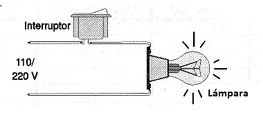 Figura 3 - Conexión de un interruptor para controlar una lámpara.
Figura 3 - Conexión de un interruptor para controlar una lámpara.