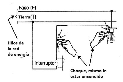 Figura 5 - Incluso apagado un interruptor puede chocar.
Figura 5 - Incluso apagado un interruptor puede chocar.