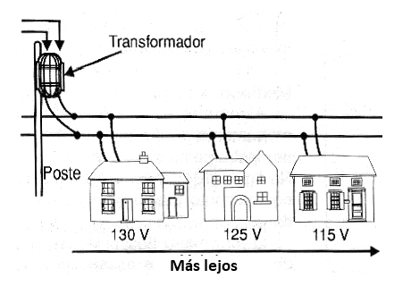 Figura 1 - Caída de tensión a lo largo de una línea de transmisión.
Figura 1 - Caída de tensión a lo largo de una línea de transmisión.