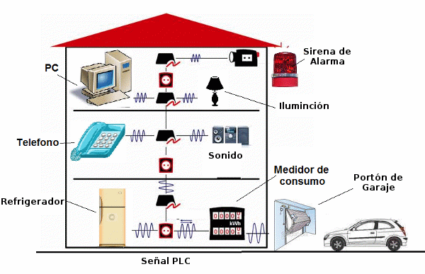 Figura 1 - Usando la red de energía para la interacción del equipo.
