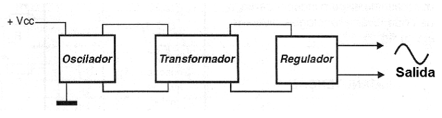 Figura 1 - Diagrama de bloques de un convertidor
Figura 1 - Diagrama de bloques de un convertidor