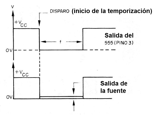    Figura 1 - Diagrama de tiempos

