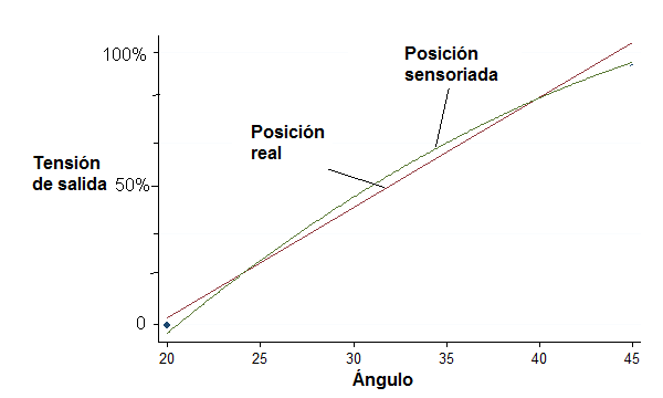 Figura 4 - Gráfico que representa la linealidad de un sensor
