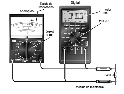 Figura 1- Medir la resistencia de una resistencia con el multímetro analógico o digital.
Figura 1- Medir la resistencia de una resistencia con el multímetro analógico o digital.