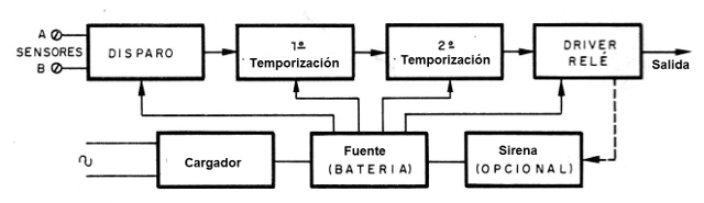 Fig. 2 - Diagrama de bloques de la alarma con sirena y cargador.
