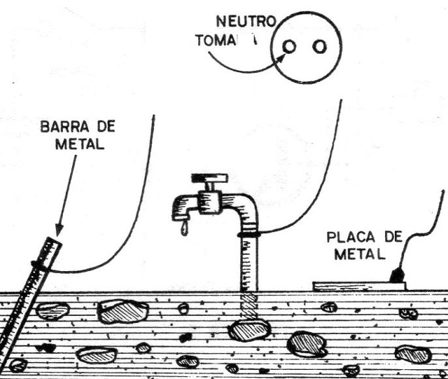 Figura 2 - La conexión a tierra
