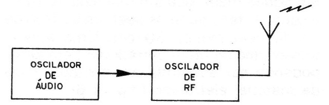 Figura 2 - Diagrama de bloques del transmisor
