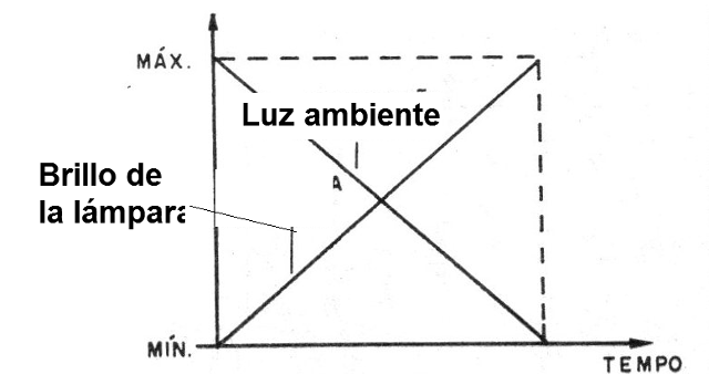 Figura 1 - Comportamiento del aparato
Figura 1 - Comportamiento del aparato