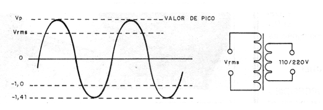 Figura 1 - La tensión de pico
Figura 1 - La tensión de pico