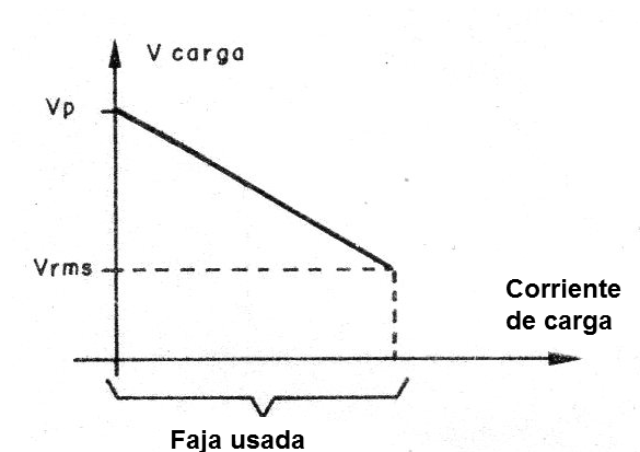 Figura 2 - Variación de la tensión en la salida
Figura 2 - Variación de la tensión en la salida