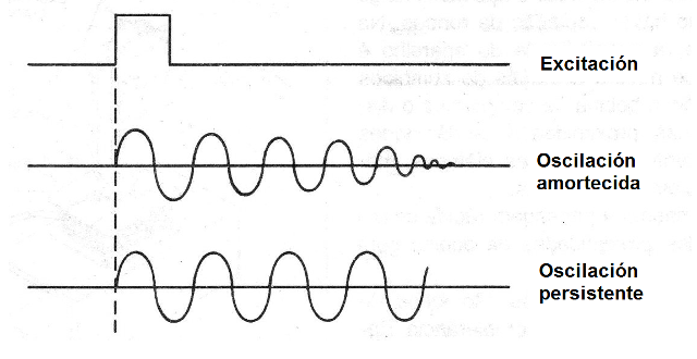 Figura 2 - Oscilaciones amortiguadas y persistencia
