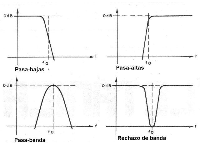 Figura 1 - Tipos de filtros
