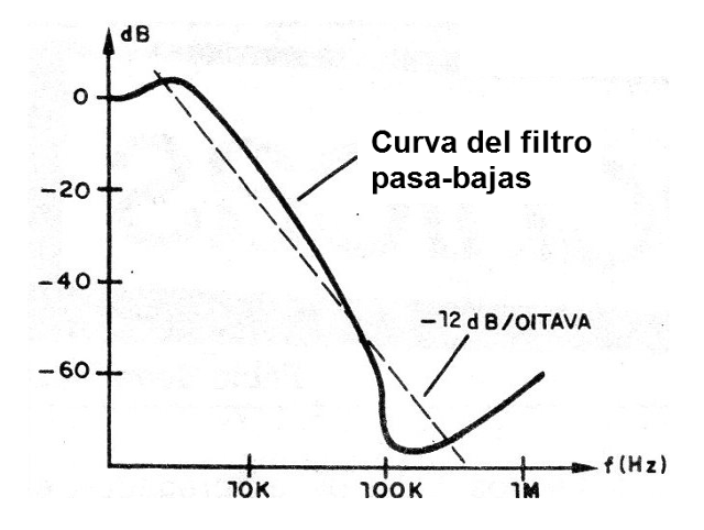 Figura 4 - Filtro de paso bajo
Figura 4 - Filtro de paso bajo