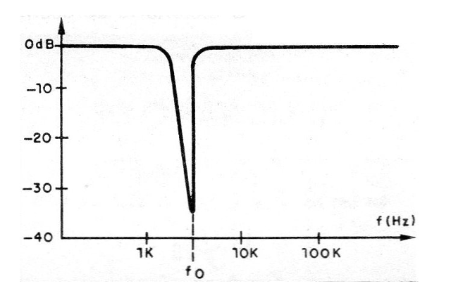 Figura 7 - Curva de respuesta del filtro de la figura 6i
Figura 7 - Curva de respuesta del filtro de la figura 6i