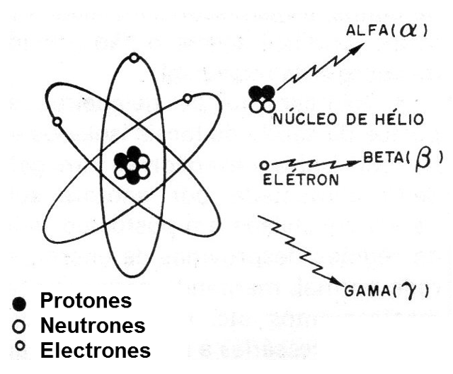 Figura 2 - Principales tipos de radiación
Figura 2 - Principales tipos de radiación