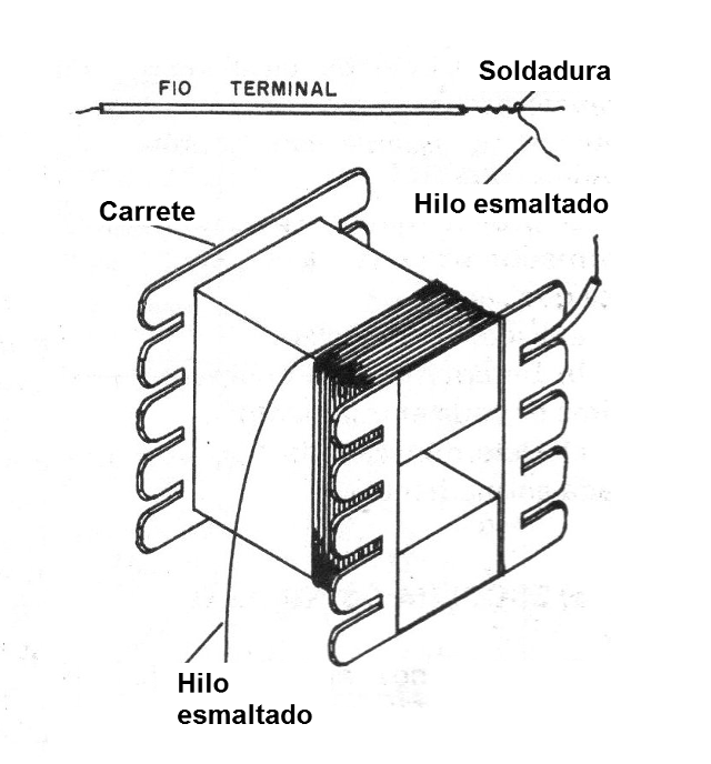 Figura 2 - El devanado
