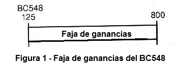 Figura 1 – Faja de ganancias del BC548
Figura 1 – Faja de ganancias del BC548