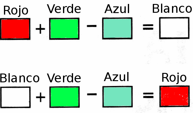 Figura 3 - Sumando y restando colores

