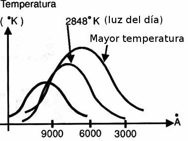 Figura 4 - Curvas de emisión de un filamento calentado
Figura 4 - Curvas de emisión de un filamento calentado