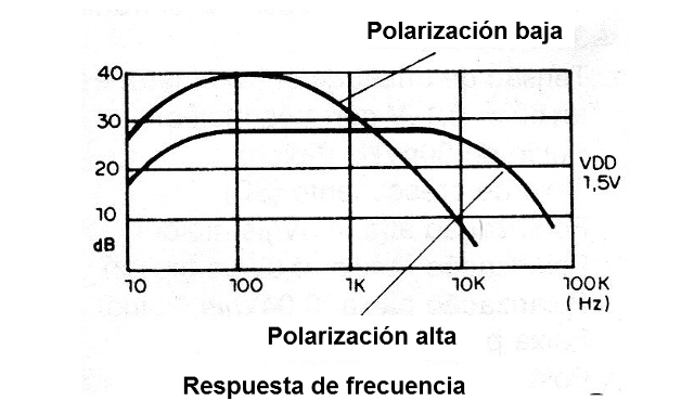    Figura 3 - Curva de respuesta
