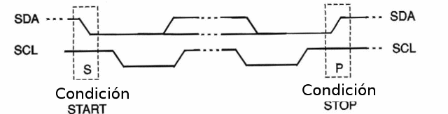 Figura 7 - Condiciones STOP y START
