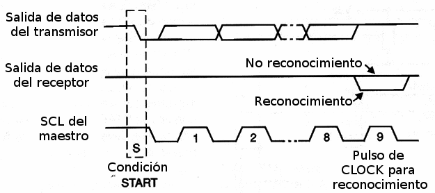   Figura 8 - Reconocimiento en el bus
