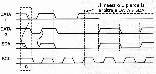  Figura 10 - Procedimiento de arbitraje para dos maestros
