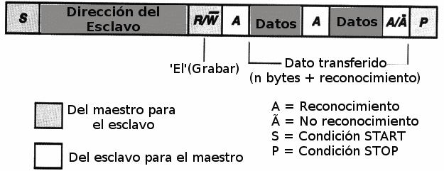 Figura 11 - Un transmisor maestro dirigiéndose a un receptor esclavo con una dirección de 7 bits.
