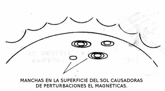  Figura 6 – Campos producidos por el Sol y onda producida
