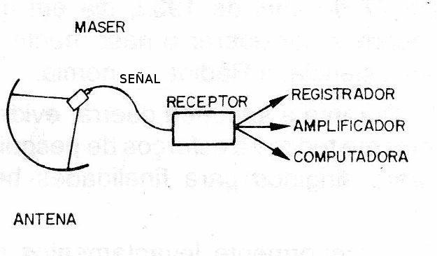 Figura 10 –Posicionamiento del MASER en el foco de la antena
