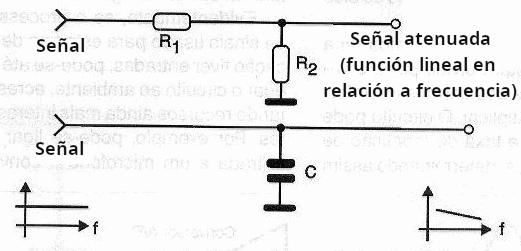 Fig. 1 - Procesadores analógicos de señales.
