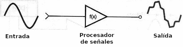 Fig. 2 - Un procesador de señales, la modifica según reglas predeterminadas.
Fig. 2 - Un procesador de señales, la modifica según reglas predeterminadas.