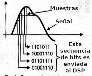 Fig. 4 - Proceso de muestra en una conversión A/D.
Fig. 4 - Proceso de muestra en una conversión A/D.