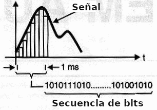 Fig. 5 - La secuencia de bits retrata los valores de las muestras en un cierto intervalo de tiempo.
Fig. 5 - La secuencia de bits retrata los valores de las muestras en un cierto intervalo de tiempo.