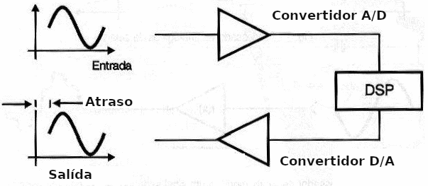 Fig. 6 - Cámara de eco utilizando DSP.
Fig. 6 - Cámara de eco utilizando DSP.