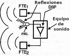 Fig. 9 - El micrófono “siente” la reproducción e informa al DSP cual debe ser a ecualización correcta.
Fig. 9 - El micrófono “siente” la reproducción e informa al DSP cual debe ser a ecualización correcta.