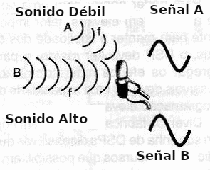 Fig. 10 - El micrófono “interpreta” los dos señales de la misma forma.
Fig. 10 - El micrófono “interpreta” los dos señales de la misma forma.