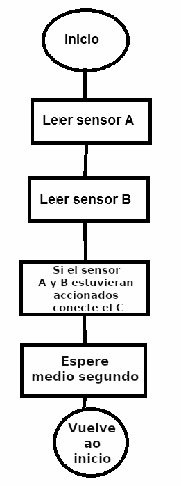 Figura 2 - Lectura secuencial
Figura 2 - Lectura secuencial