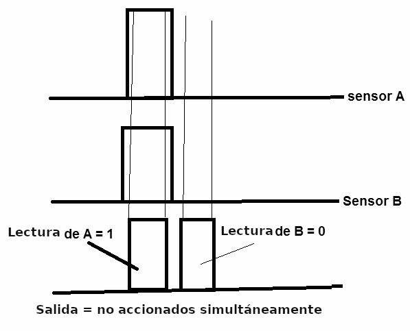 Figura 3 - Lectura de Tiempos
