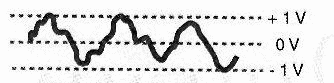 Fig. 1 - Una señal común en que la  intensidad puede asumir en cada  instante cualquier valor entre - 1 y +1 V.
