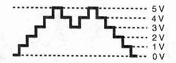 Fig. 2 - Una señal que varía “a los saltos” pudiendo ser representado por una secuencia de valores enteros (discretos).
Fig. 2 - Una señal que varía “a los saltos” pudiendo ser representado por una secuencia de valores enteros (discretos).