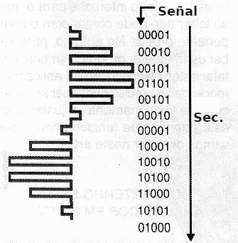 Fig. 4 - Secuencia de bits correspondientes al muestreo de una señal.
Fig. 4 - Secuencia de bits correspondientes al muestreo de una señal.