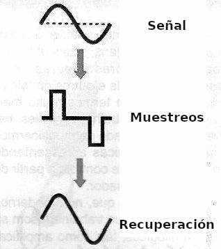 Fig. 5 - Dos muestreos por ciclo son insuficientes para obtener fidelidad.
Fig. 5 - Dos muestreos por ciclo son insuficientes para obtener fidelidad.