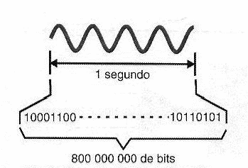 Fig. 6 - Para obtener fidelidad es necesario una gran tasa de muestreo.
Fig. 6 - Para obtener fidelidad es necesario una gran tasa de muestreo.