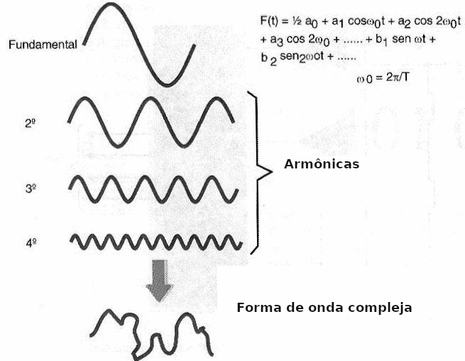 Fig. 10 - A Través de la Transformada de Fourier es posible descomponer cualquier señal en componentes senoidales.
Fig. 10 - A Través de la Transformada de Fourier es posible descomponer cualquier señal en componentes senoidales.