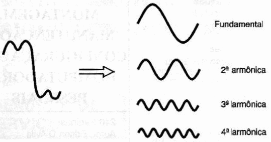 Fig. 4: Según Fourier podemos representar cualquier forma de señal por funciones senoidales de frecuencias múltiples.
Fig. 4: Según Fourier podemos representar cualquier forma de señal por funciones senoidales de frecuencias múltiples.