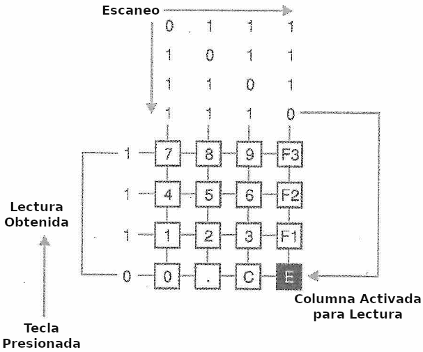  Figura 2 - Escaneo en el teclado
